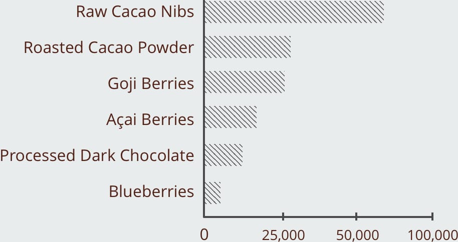 Prozis Organic Cacao graphic Prozis Organic Cacao graphic