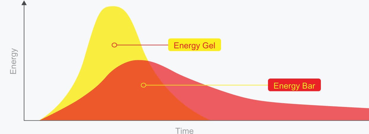 Prozis Energy Gel Caffeine Effects graph Prozis Energy Gel Caffeine
